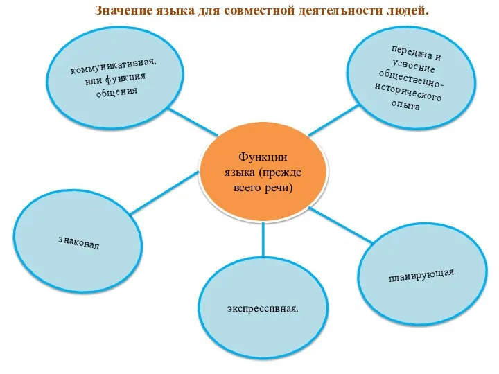 Функции языка (прежде всего речи) коммуникативная, или функция общения передача и