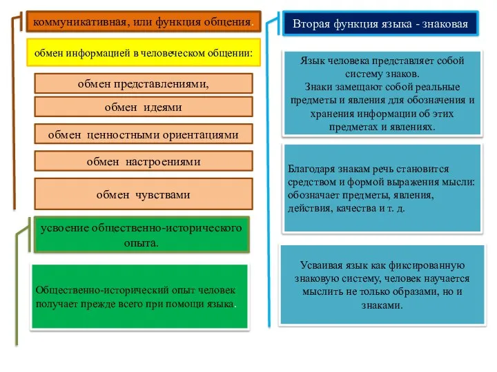 коммуникативная, или функция общения. обмен информацией в человеческом общении: обмен представлениями,