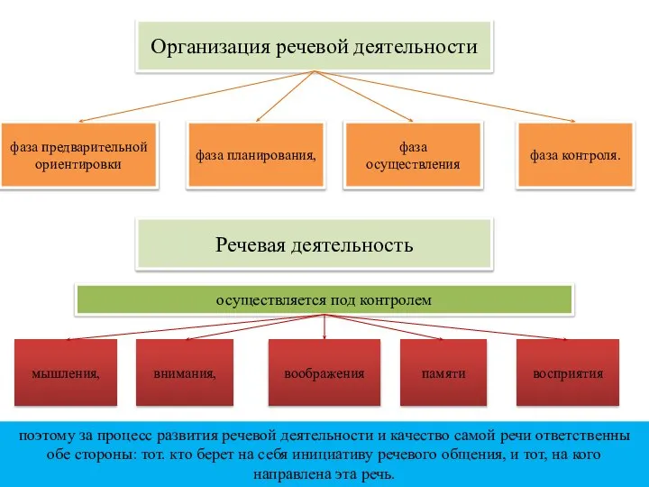 поэтому за процесс развития речевой деятельности и качество самой речи ответственны