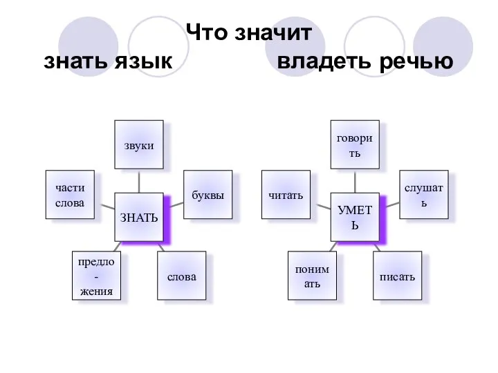 Что значит знать язык владеть речью