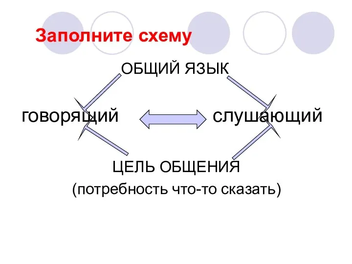 Заполните схему ОБЩИЙ ЯЗЫК говорящий слушающий ЦЕЛЬ ОБЩЕНИЯ (потребность что-то сказать)