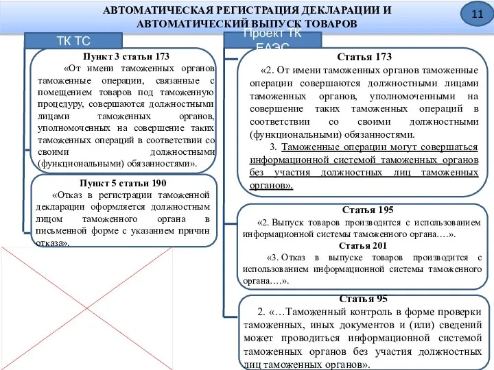 АВТОМАТИЧЕСКАЯ РЕГИСТРАЦИЯ ДЕКЛАРАЦИИ И АВТОМАТИЧЕСКИЙ ВЫПУСК ТОВАРОВ Статья 195 «2. Выпуск