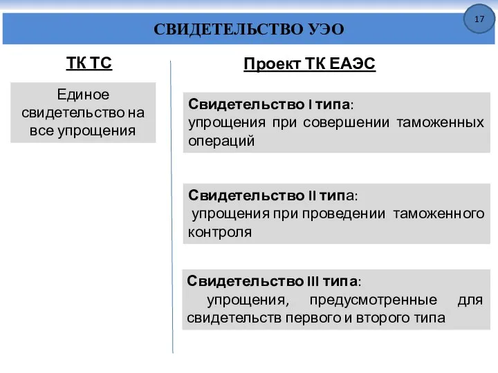 СВИДЕТЕЛЬСТВО УЭО ТК ТС Проект ТК ЕАЭС Единое свидетельство на все