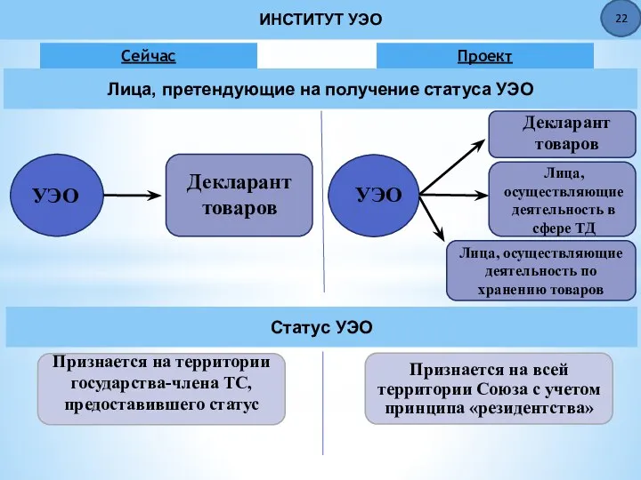 Статус УЭО Сейчас Проект Признается на территории государства-члена ТС, предоставившего статус