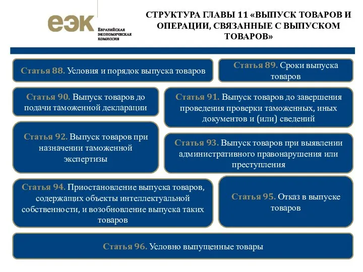 СТРУКТУРА ГЛАВЫ 11 «ВЫПУСК ТОВАРОВ И ОПЕРАЦИИ, СВЯЗАННЫЕ С ВЫПУСКОМ ТОВАРОВ»