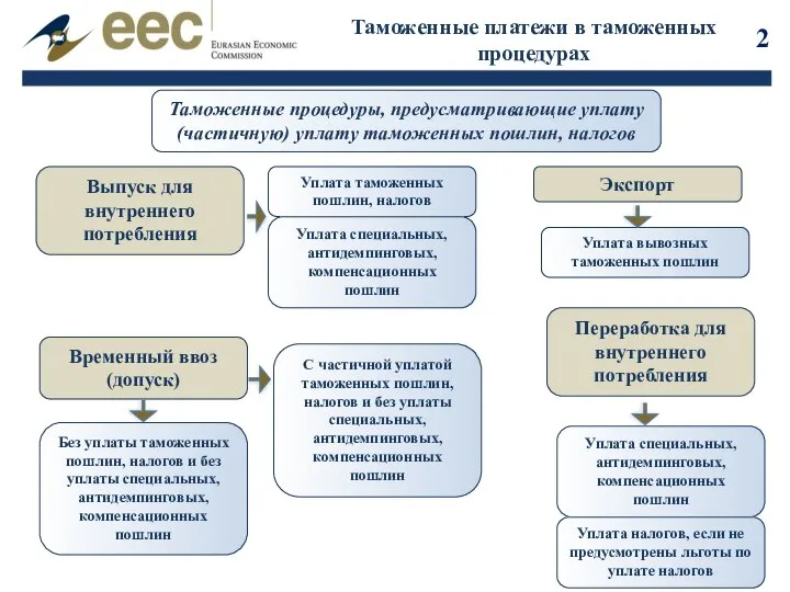 Таможенные платежи в таможенных процедурах Таможенные процедуры, предусматривающие уплату (частичную) уплату