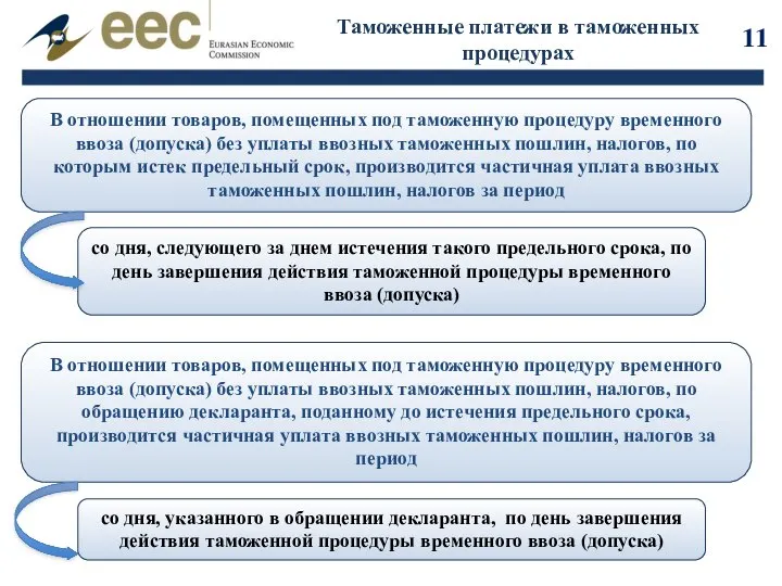 Таможенные платежи в таможенных процедурах В отношении товаров, помещенных под таможенную