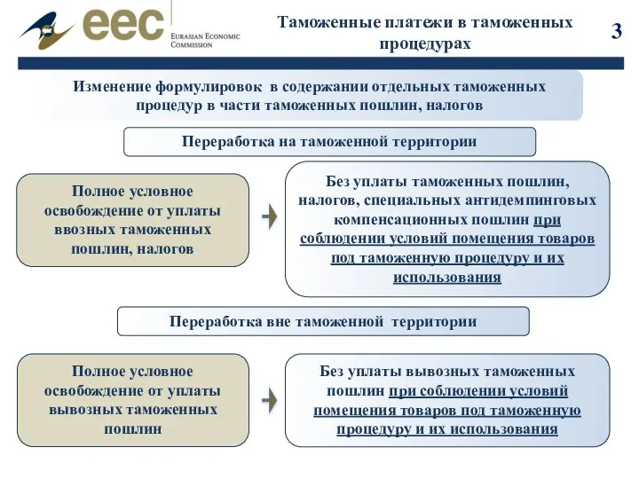 Таможенные платежи в таможенных процедурах Полное условное освобождение от уплаты ввозных