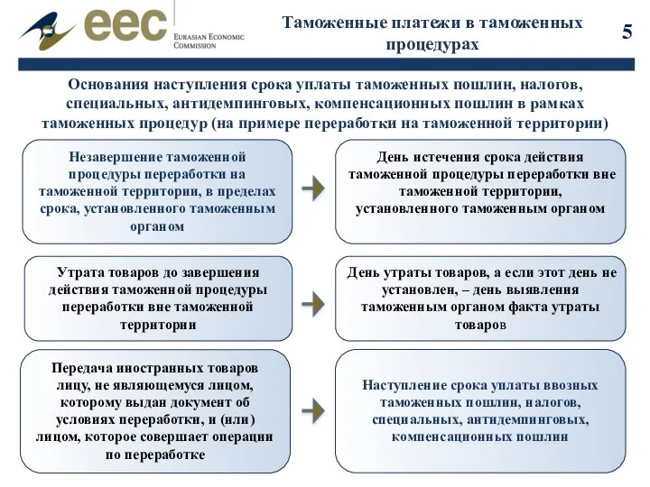 Таможенные платежи в таможенных процедурах Основания наступления срока уплаты таможенных пошлин,