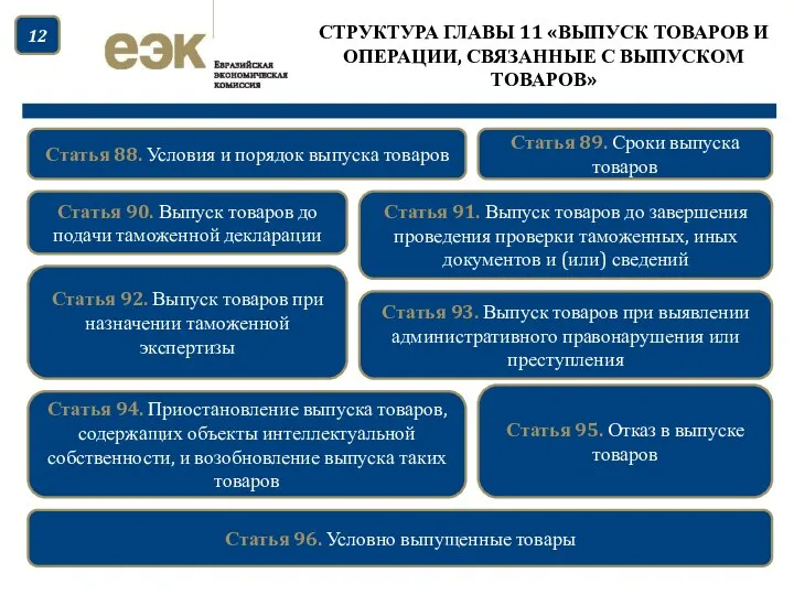 СТРУКТУРА ГЛАВЫ 11 «ВЫПУСК ТОВАРОВ И ОПЕРАЦИИ, СВЯЗАННЫЕ С ВЫПУСКОМ ТОВАРОВ»