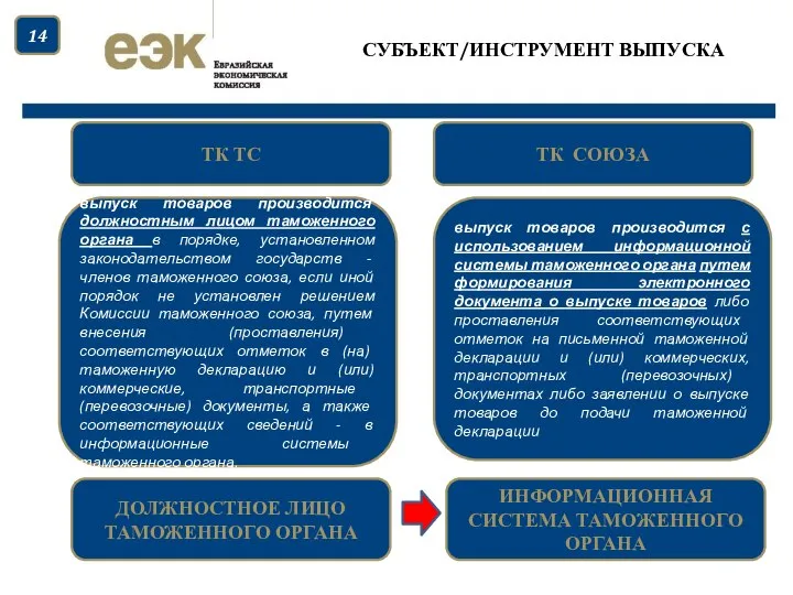 СУБЪЕКТ/ИНСТРУМЕНТ ВЫПУСКА выпуск товаров производится с использованием информационной системы таможенного органа