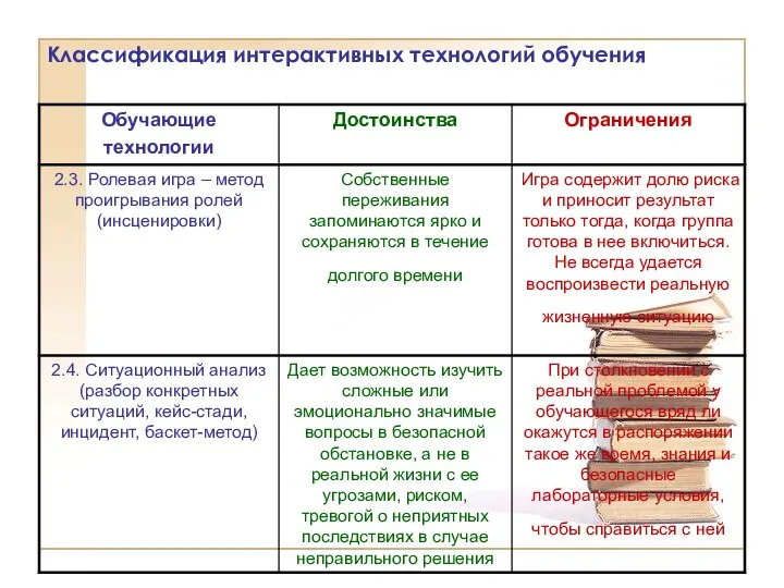 Классификация интерактивных технологий обучения