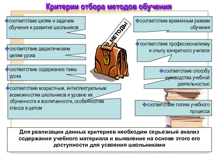 соответствие логике учебного процесса МЕТОДЫ соответствие целям и задачам обучения и