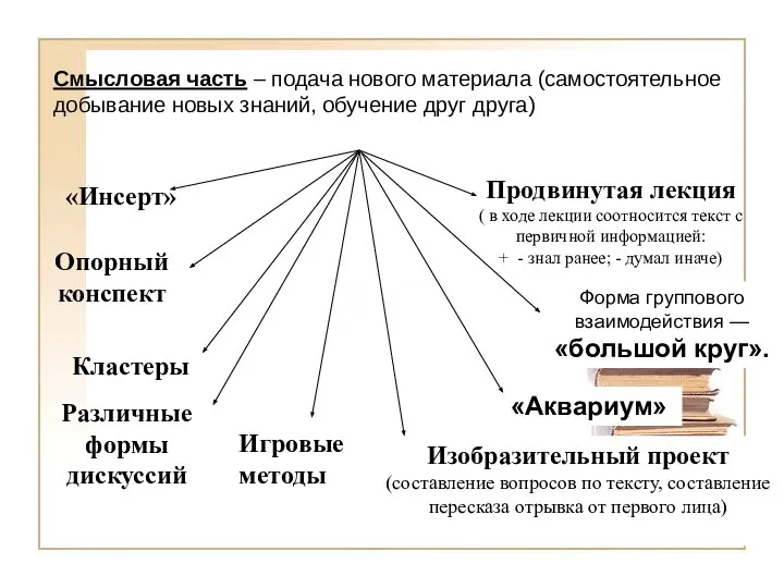 Смысловая часть – подача нового материала (самостоятельное добывание новых знаний, обучение