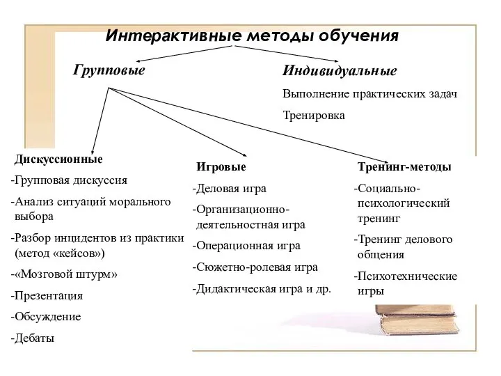 Интерактивные методы обучения Групповые Индивидуальные Выполнение практических задач Тренировка Дискуссионные Групповая