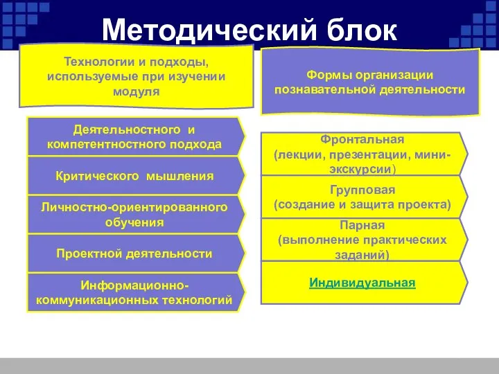 Методический блок Личностно-ориентированного обучения Критического мышления Деятельностного и компетентностного подхода Проектной