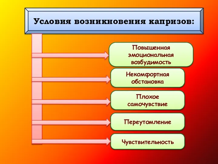 Условия возникновения капризов: Переутомление Некомфортная обстановка Плохое самочувствие Повышенная эмоциональная возбудимость Чувствительность