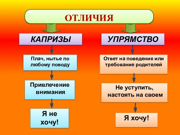 ОТЛИЧИЯ КАПРИЗЫ Плач, нытье по любому поводу Привлечение внимания Я не