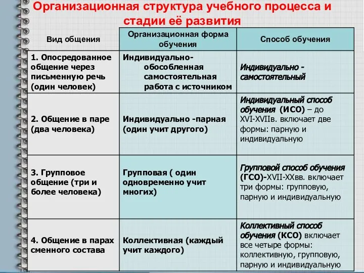 Организационная структура учебного процесса и стадии её развития