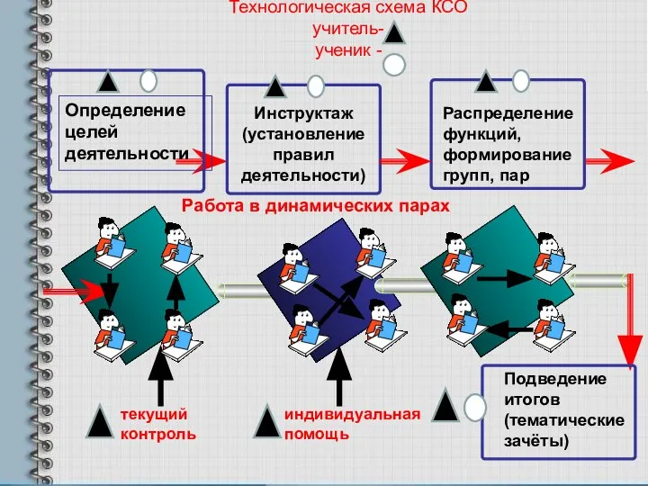 Технологическая схема КСО учитель- ученик - Работа в динамических парах