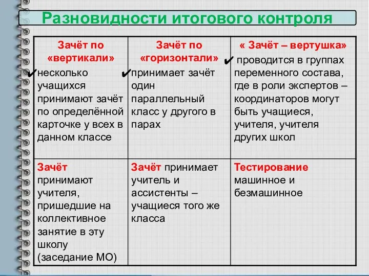 Разновидности итогового контроля