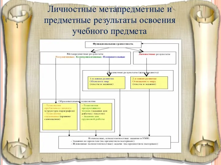 Личностные метапредметные и предметные результаты освоения учебного предмета