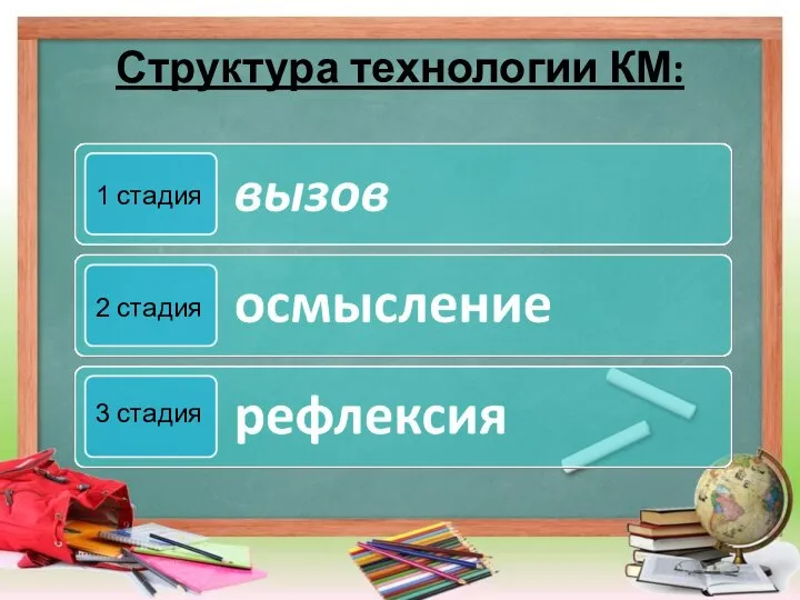 Структура технологии КМ: 1 стадия 2 стадия 3 стадия