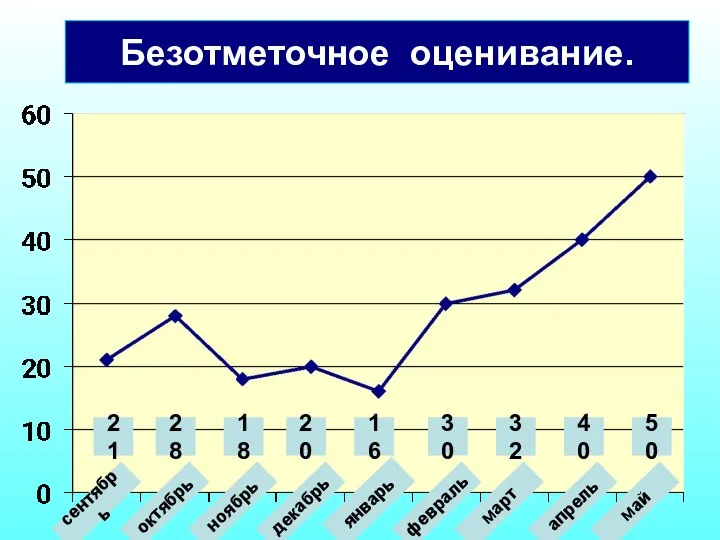 Безотметочное оценивание. сентябрь октябрь ноябрь январь декабрь февраль март апрель май