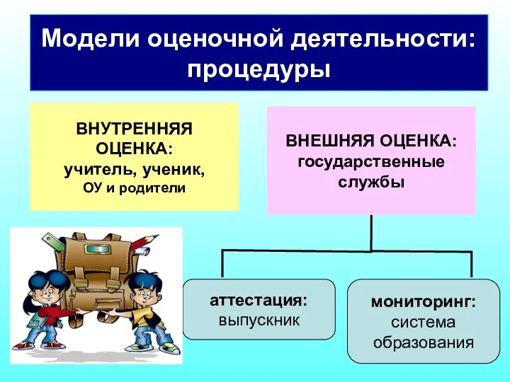 ВНУТРЕННЯЯ ОЦЕНКА: учитель, ученик, ОУ и родители ВНЕШНЯЯ ОЦЕНКА: государственные службы