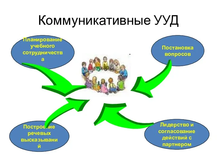 Коммуникативные УУД Планирование учебного сотрудничества Постановка вопросов Построение речевых высказываний Лидерство и согласование действий с партнером