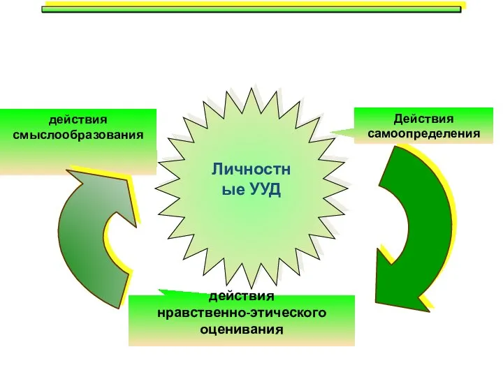 действия смыслообразования действия нравственно-этического оценивания Личностные УУД Действия самоопределения