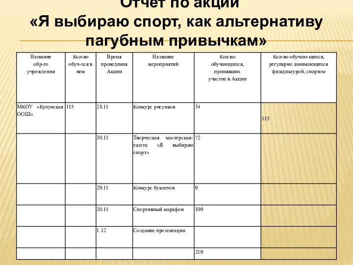 Отчет по акции «Я выбираю спорт, как альтернативу пагубным привычкам»