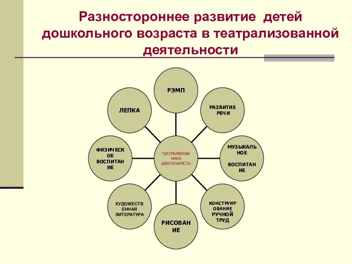 Разностороннее развитие детей дошкольного возраста в театрализованной деятельности