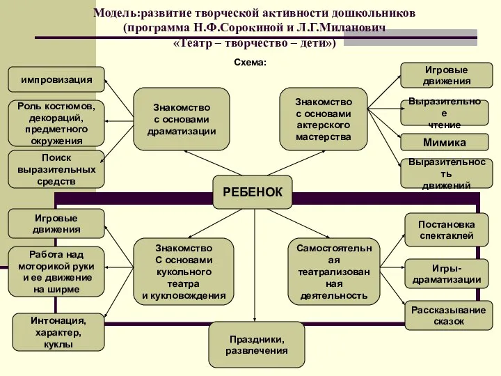 Модель:развитие творческой активности дошкольников (программа Н.Ф.Сорокиной и Л.Г.Миланович «Театр – творчество