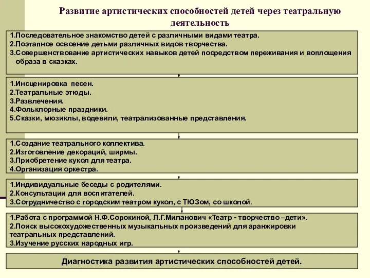 Развитие артистических способностей детей через театральную деятельность Диагностика развития артистических способностей