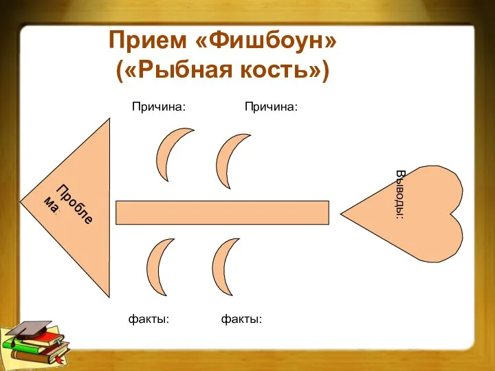 Прием «Фишбоун» («Рыбная кость») Проблема: Выводы: Причина: Причина: факты: факты: