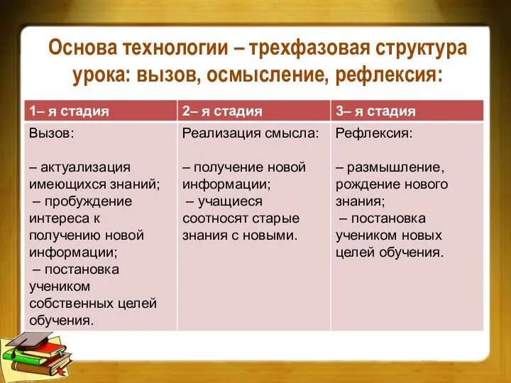 Основа технологии – трехфазовая структура урока: вызов, осмысление, рефлексия: