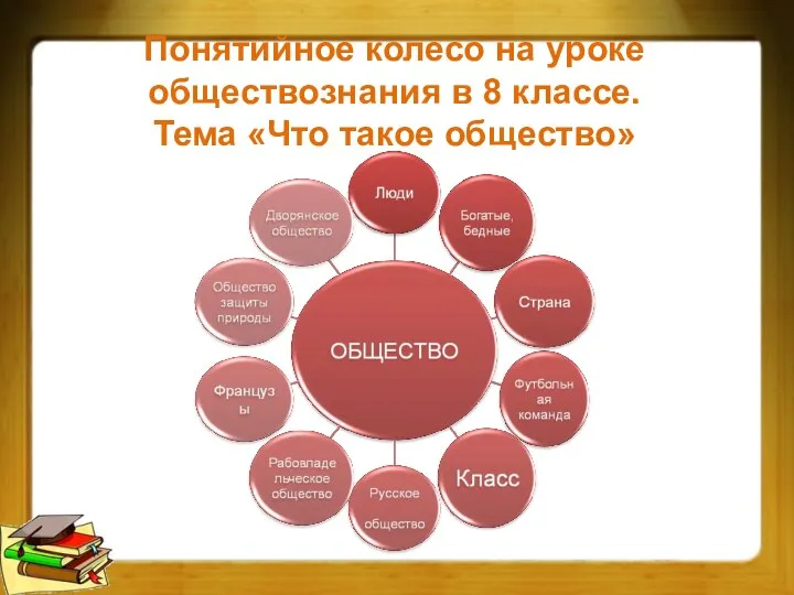 Понятийное колесо на уроке обществознания в 8 классе. Тема «Что такое общество»