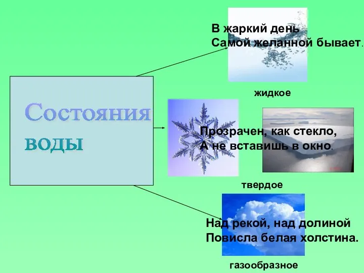 Состояния воды жидкое твердое газообразное Прозрачен, как стекло, А не вставишь