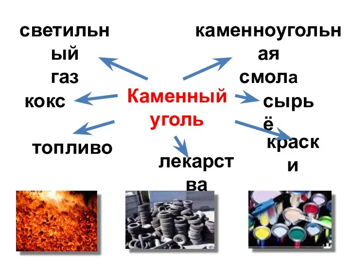 Каменный уголь светильный газ топливо кокс лекарства сырьё краски каменноугольная смола