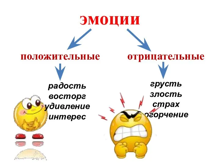 эмоции положительные отрицательные радость восторг удивление интерес грусть злость страх огорчение