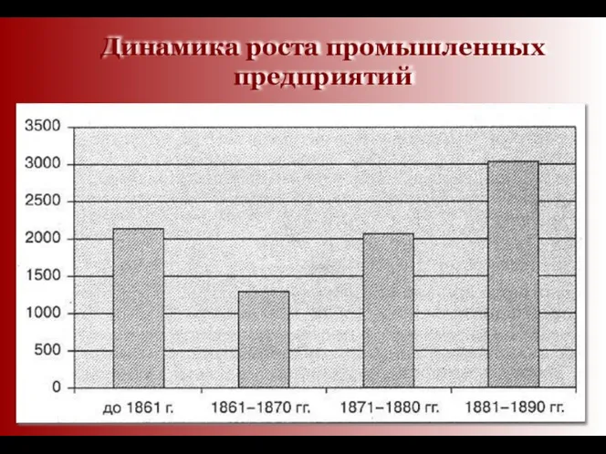 Динамика роста промышленных предприятий