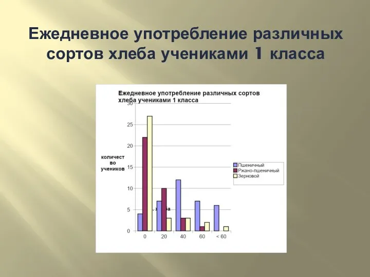 Ежедневное употребление различных сортов хлеба учениками 1 класса