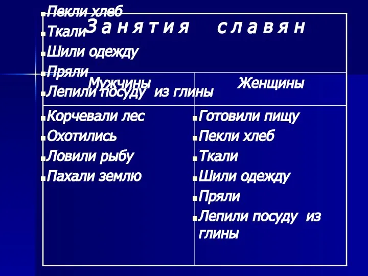 Готовили пищу Пекли хлеб Ткали Шили одежду Пряли Лепили посуду из глины