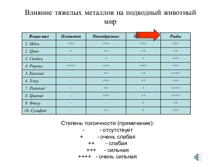 Степень токсичности (примечание): - - отсутствует + - очень слабая ++