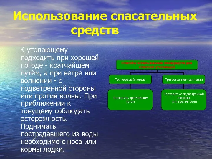 Использование спасательных средств К утопающему подходить при хорошей погоде - кратчайшем