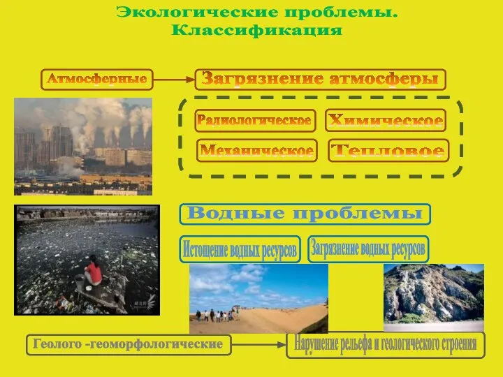 Экологические проблемы. Классификация Атмосферные Загрязнение атмосферы Радиологическое Химическое Механическое Тепловое Водные