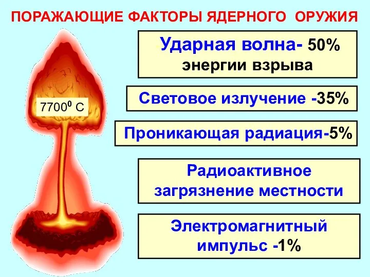 ПОРАЖАЮЩИЕ ФАКТОРЫ ЯДЕРНОГО ОРУЖИЯ -Ударная волна- 50% энергии взрыва Световое излучение