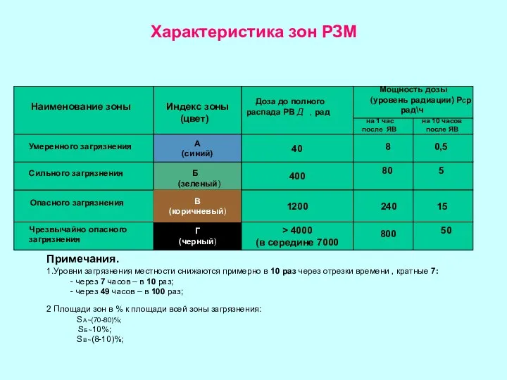 Характеристика зон РЗМ