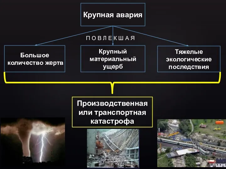 Крупная авария Большое количество жертв Крупный материальный ущерб Тяжелые экологические последствия